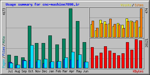 Usage summary for cnc-mashine7890.ir